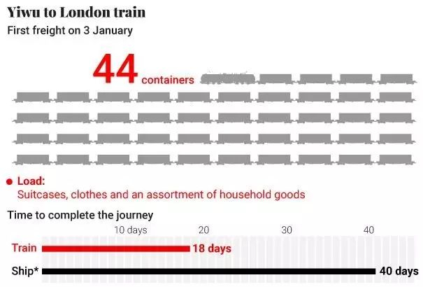 中欧班列(义乌-伦敦)(《南华早报》网站)