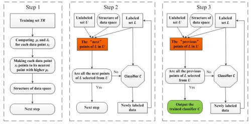 重庆研究院半监督分类学习技术研究获得进展|