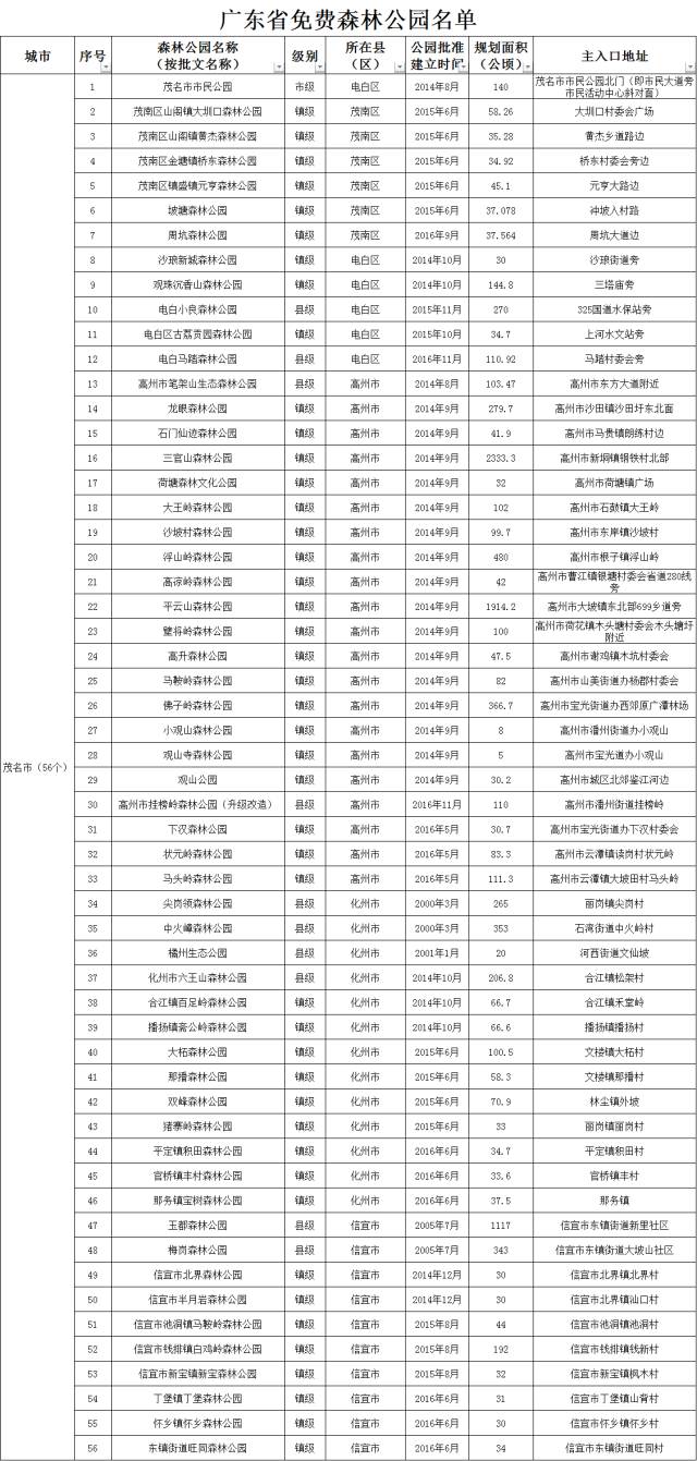 十一不怕没处浪!广东623个免费森林公园名单大公布,快看离你最近的有哪些