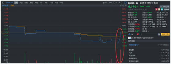 同为生物板块 糖尿病概念股能否达到基因股的