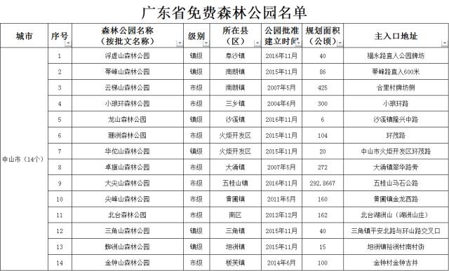 十一不怕没处浪!广东623个免费森林公园名单大公布,快看离你最近的有哪些