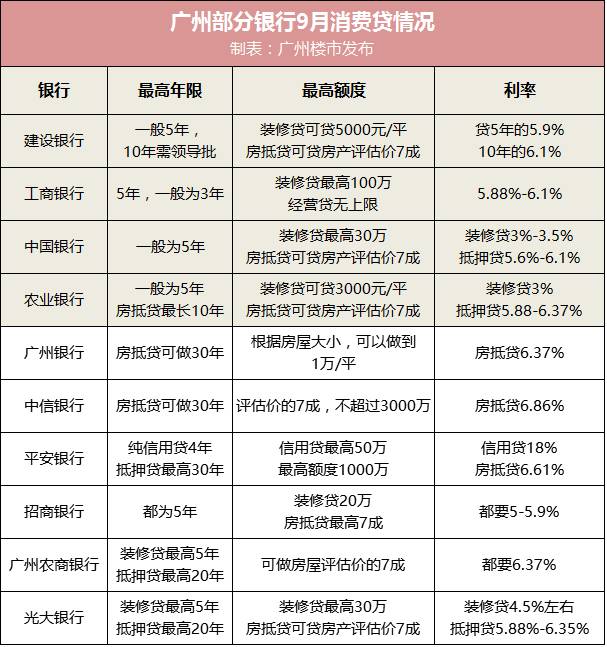 投机买房再被堵漏!广州严打消费贷买房,最长贷