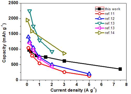 宁波材料所纳米硅基负极材料研究取得进展|负