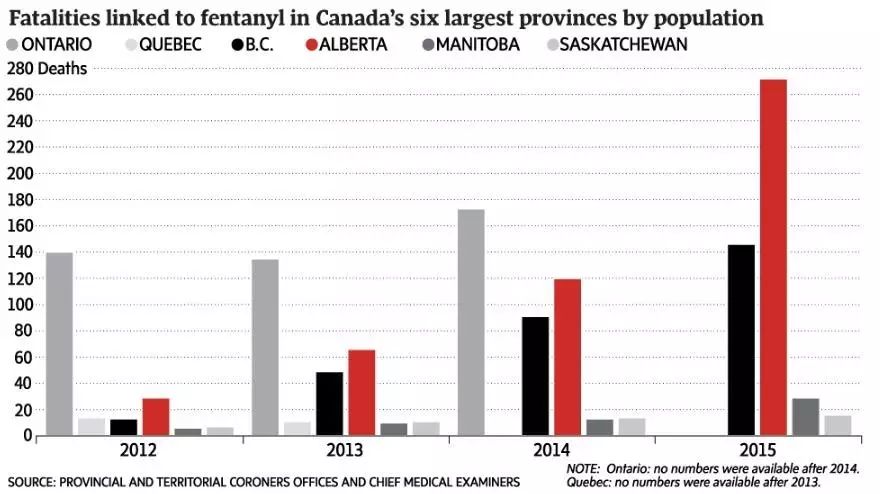 ▲加拿大六个人口最多的省份涉芬太尼死亡人数一览（加拿大《环球邮报》网站）