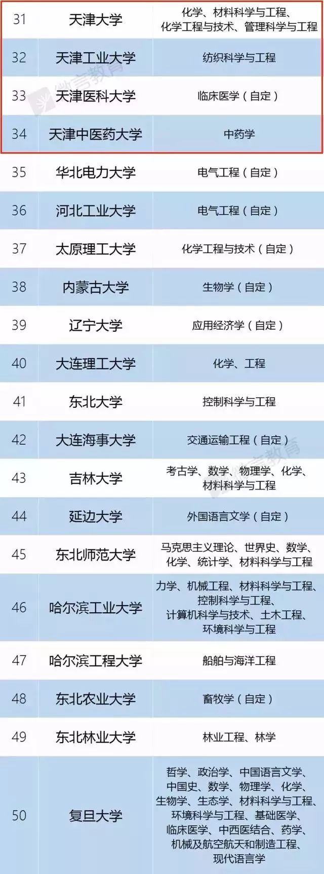 刚刚! 双一流 建设高校名单公布,天津5所高校入