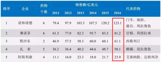 同为生物板块 糖尿病概念股能否达到基因股的