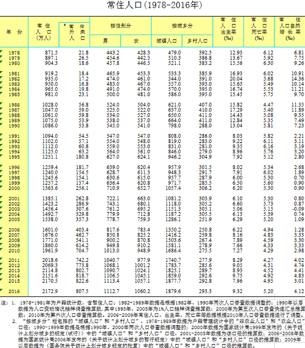 2019北京市常住人口_北京市常住人口五年增154.3万人