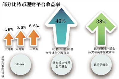 比特币理财业务仍在进行中，部分平台称年化收益高达40%