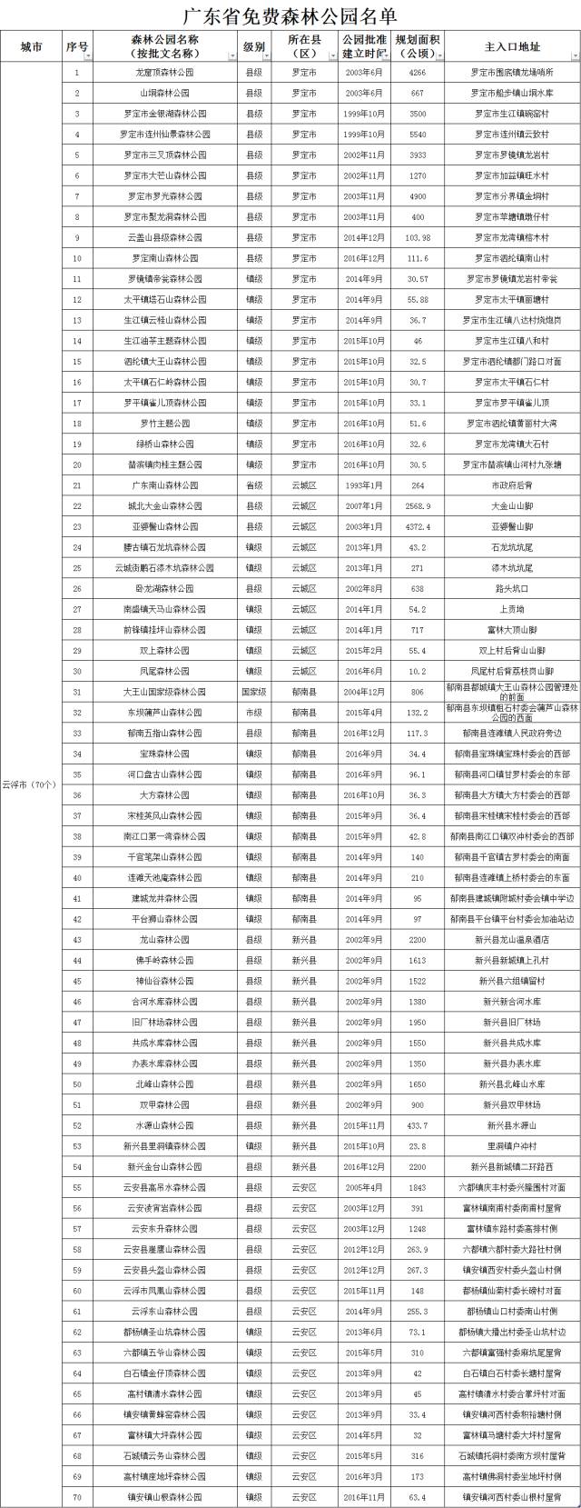 十一不怕没处浪!广东623个免费森林公园名单大公布,快看离你最近的有哪些
