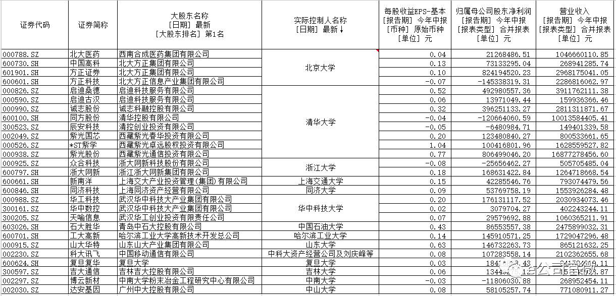 双一流 高校拼到股市 27家上市公司云集A股(附