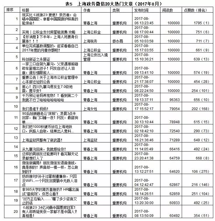 【最新】8月上海政务微信报告发布!你关注的政