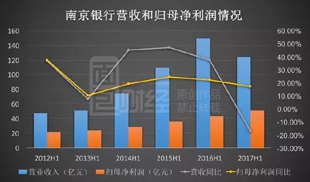 南京银行利润迷局:营收暴跌 银行会计如何调出