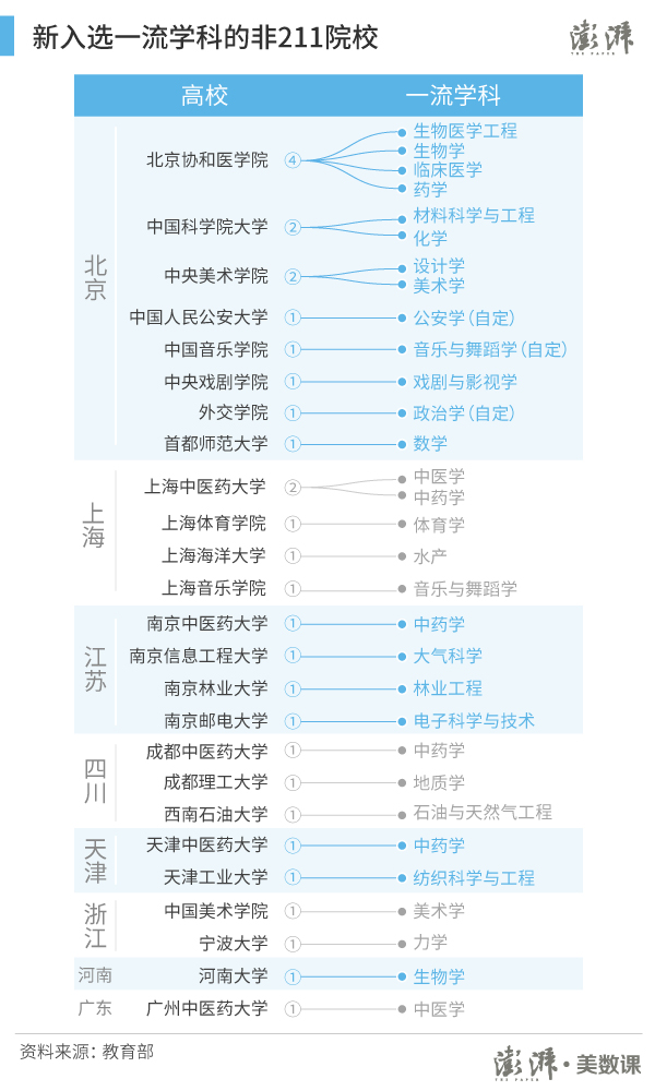 四图看懂双一流:增加了哪些高校?哪些学科上