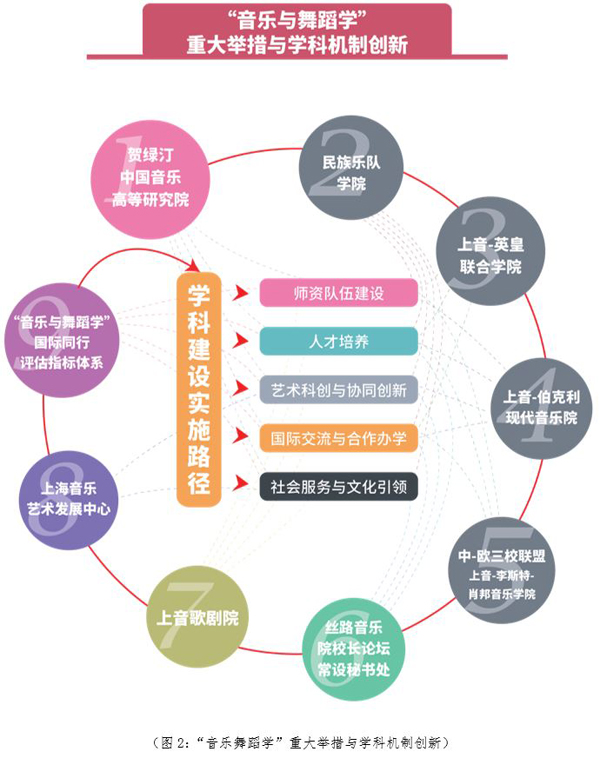 上海音乐学院披露音乐与舞蹈学建设世界一流