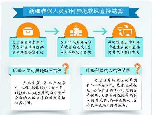新疆北京实现首例跨省异地就医结算|新疆|就医