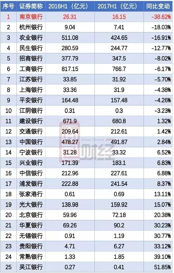 南京银行利润迷局:营收暴跌 银行会计如何调出