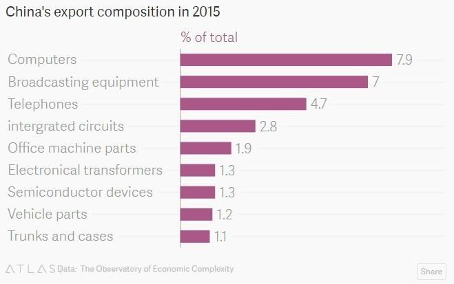 ▲中国2015年出口产物组成一览(数据泉源:美国“经济庞大性视察站”)