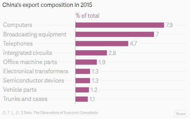 中国2015年出口产品构成一览（数据来源：美国“经济复杂性观察站”）