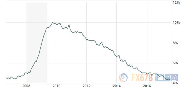 （上图为美国失业率走势图）