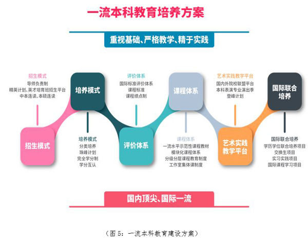 上海音乐学院披露音乐与舞蹈学建设世界一流