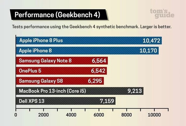 iPhone 8 跑分有点飘:不同版本测试软件的成绩