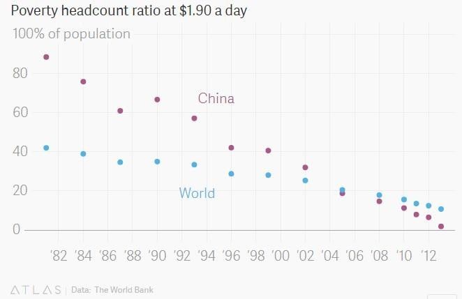 ▲中国之贫穷率曾经从1981年之凌驾80%降至现在之约2%。(数据泉源:天下银行)