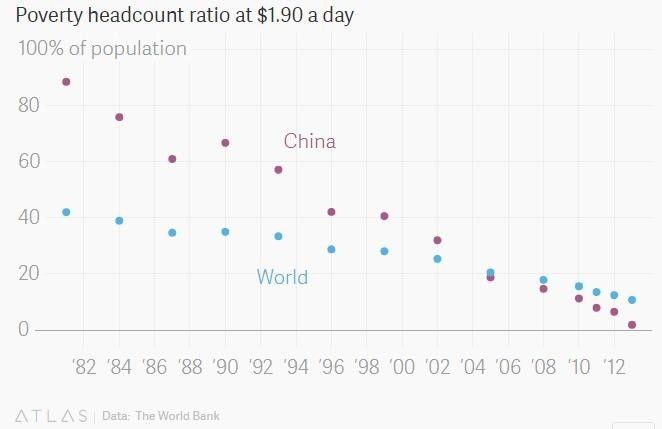 中国的贫困率已经从1981年的超过80%降至目前的约2%。（数据来源：世界银行）