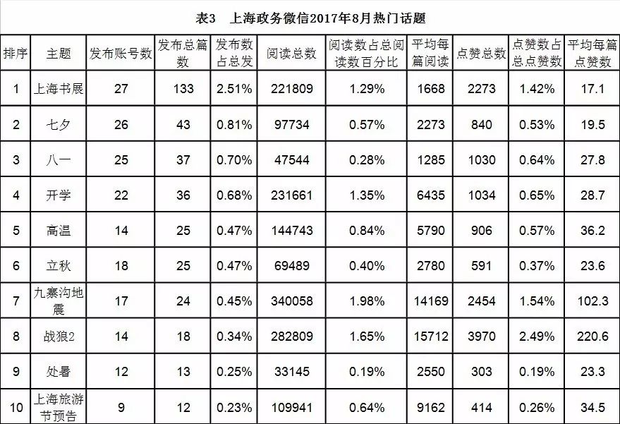 【最新】8月上海政务微信报告发布!你关注的政