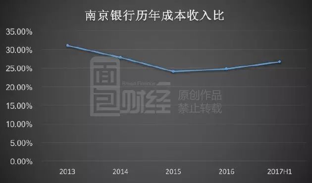 南京银行利润迷局:营收暴跌 银行会计如何调出