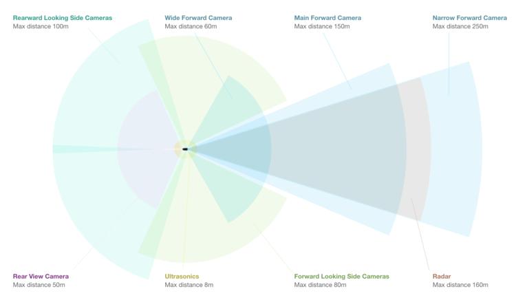 特斯拉也来设计自动驾驶芯片了,跟 AMD 公司一