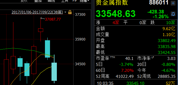 钢铁煤炭有色再现集体回调 周期股行情结束了