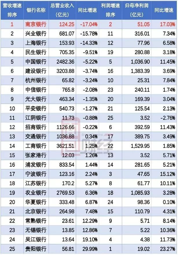 南京银行利润迷局:营收暴跌之后,银行会计是如