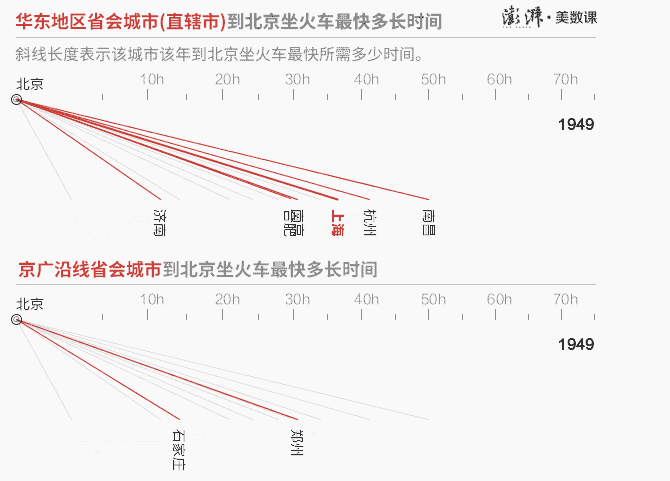 看完68年铁路提速史,中国城市前所未有的近