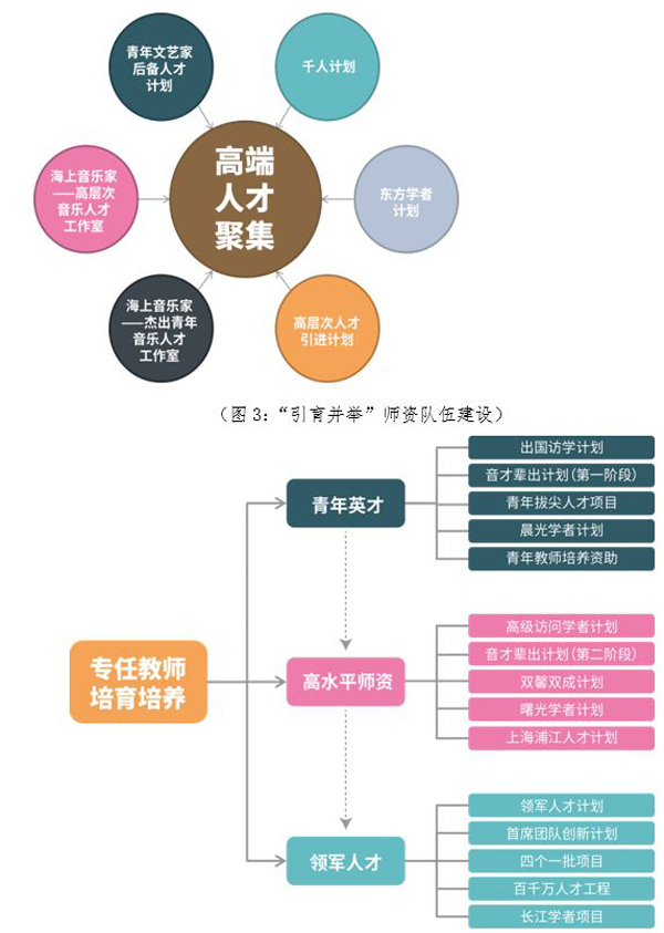 上海音乐学院披露音乐与舞蹈学建设世界一流