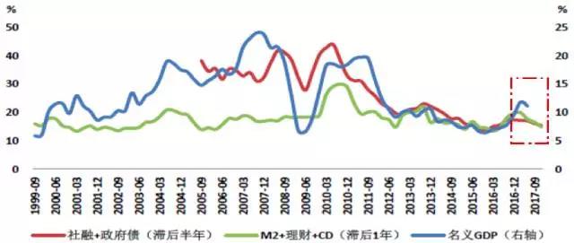 m2与名义gdp的年均增速差_人民的名义