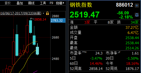 钢铁煤炭有色再现集体回调 周期股行情结束了