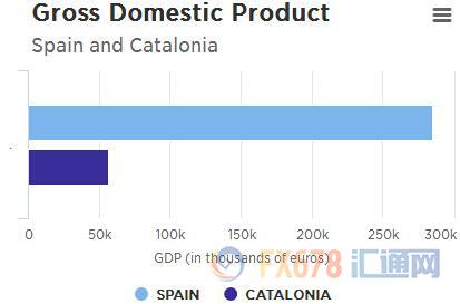 爆欧洲市场的又一火药桶?|欧盟|加泰罗尼亚|西班牙