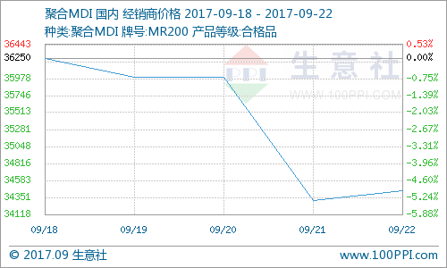 生意社:本周聚合MDI市场价格跌宕下滑(9.18-9
