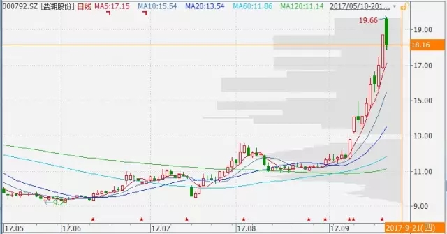 锂涨疯了,龙头两年十倍!而锂矿遍地都是,锂价对