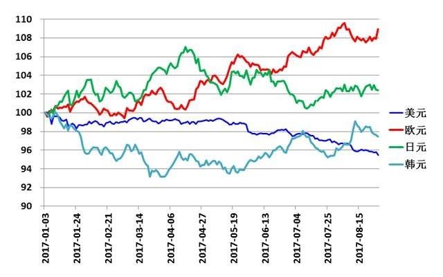 人民币对美元升值，但对欧元等贬值资料
 来源：国家外汇管理局网站