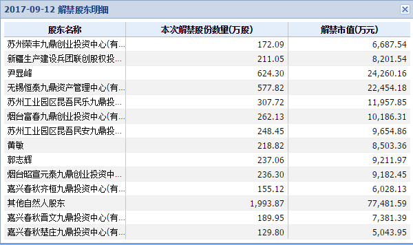 9月131股发布237项减持计划 八成计划在半年