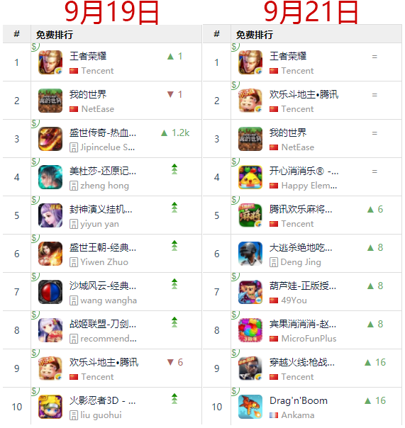 iOS11更新2天,刷榜游戏集体跑路|苹果|跑路|欢