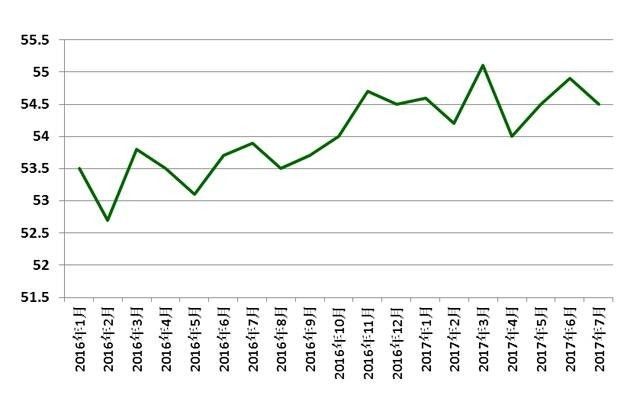 服务业PMI一直是在50以上 资料来源：国家统计局网站