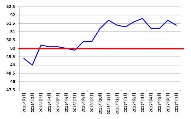 中国的制造业采购经理指数（PMI） 资料来源：国家统计局网站