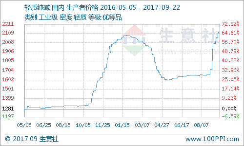 生意社:本周纯碱价格小幅上涨(9.18-9.22)|能源