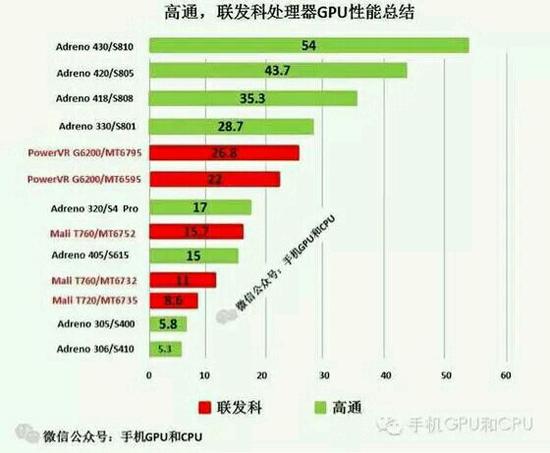 2015年的时候，Imagination的PowerVR系列依然极有竞争力（图：手机GPU和CPU）