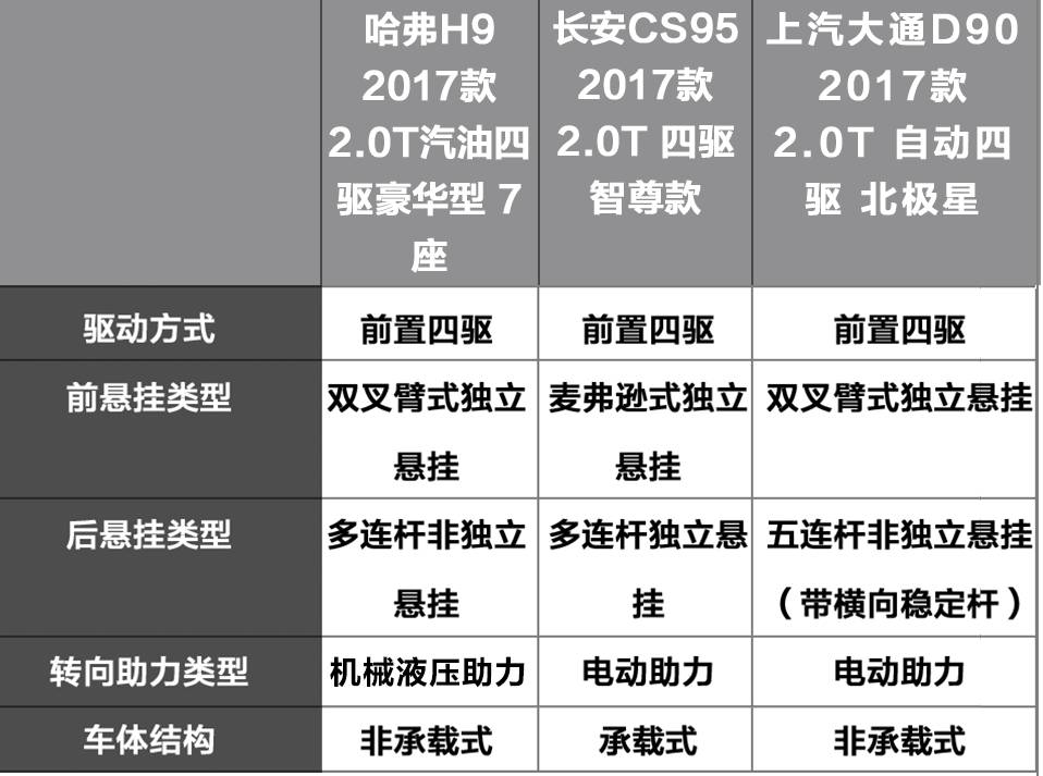 中国最大的3台国产SUV，都是2.0T动力，到底谁更有面子？