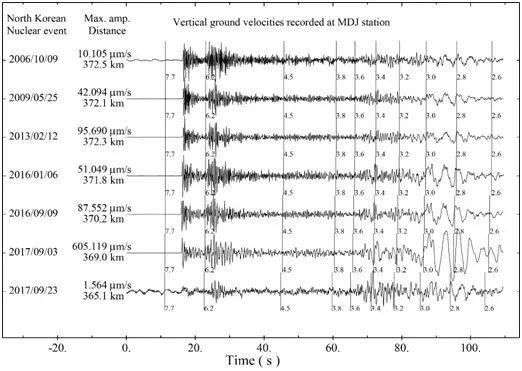 ▲图1朝鲜6次地下核试验和2017年9月23日朝鲜疑似爆炸事件在牡丹江地震台(MDJ)的重直分量速度记录。