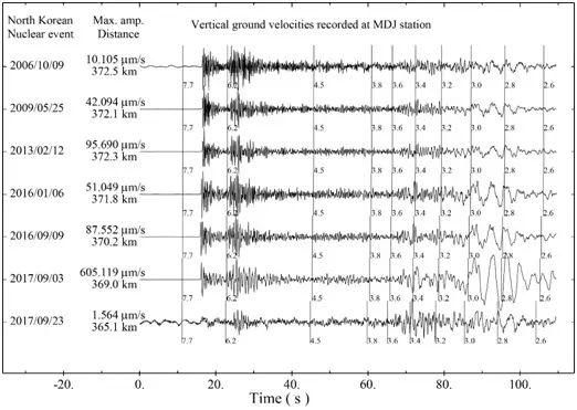 ▲图1 朝鲜6次地下核试验和2017年9月23日朝鲜疑似爆炸事件在牡丹江地震台（MDJ）的重直分量速度记录。 