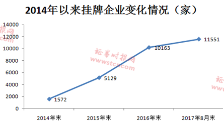 新三板步入“万家”时代 千亿融资扮靓市场风景线